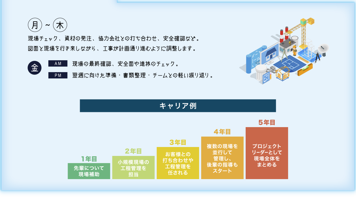 現場チェック、資材の発注